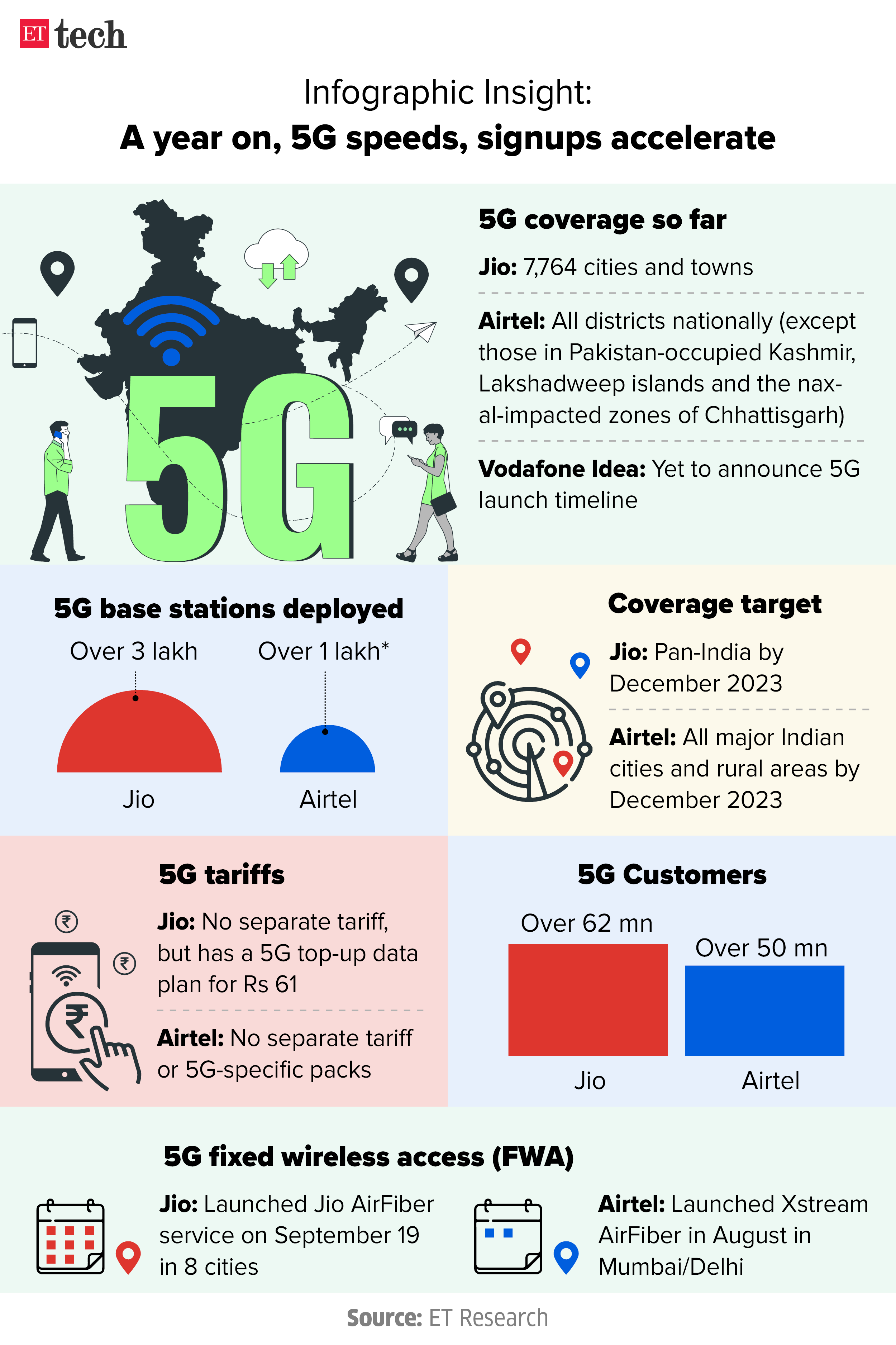 Infographic Insight A year on, 5G speeds, signups accelerate